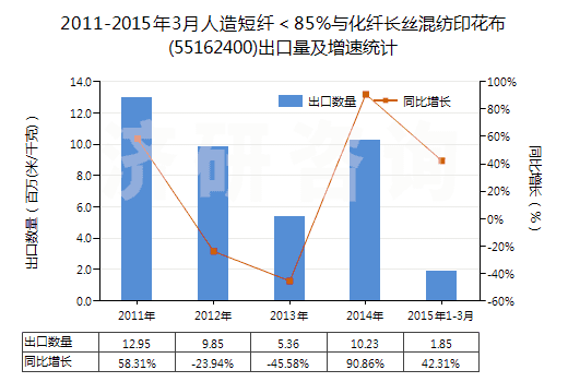 2011-2015年3月人造短纖＜85%與化纖長絲混紡印花布(55162400)出口量及增速統(tǒng)計(jì)